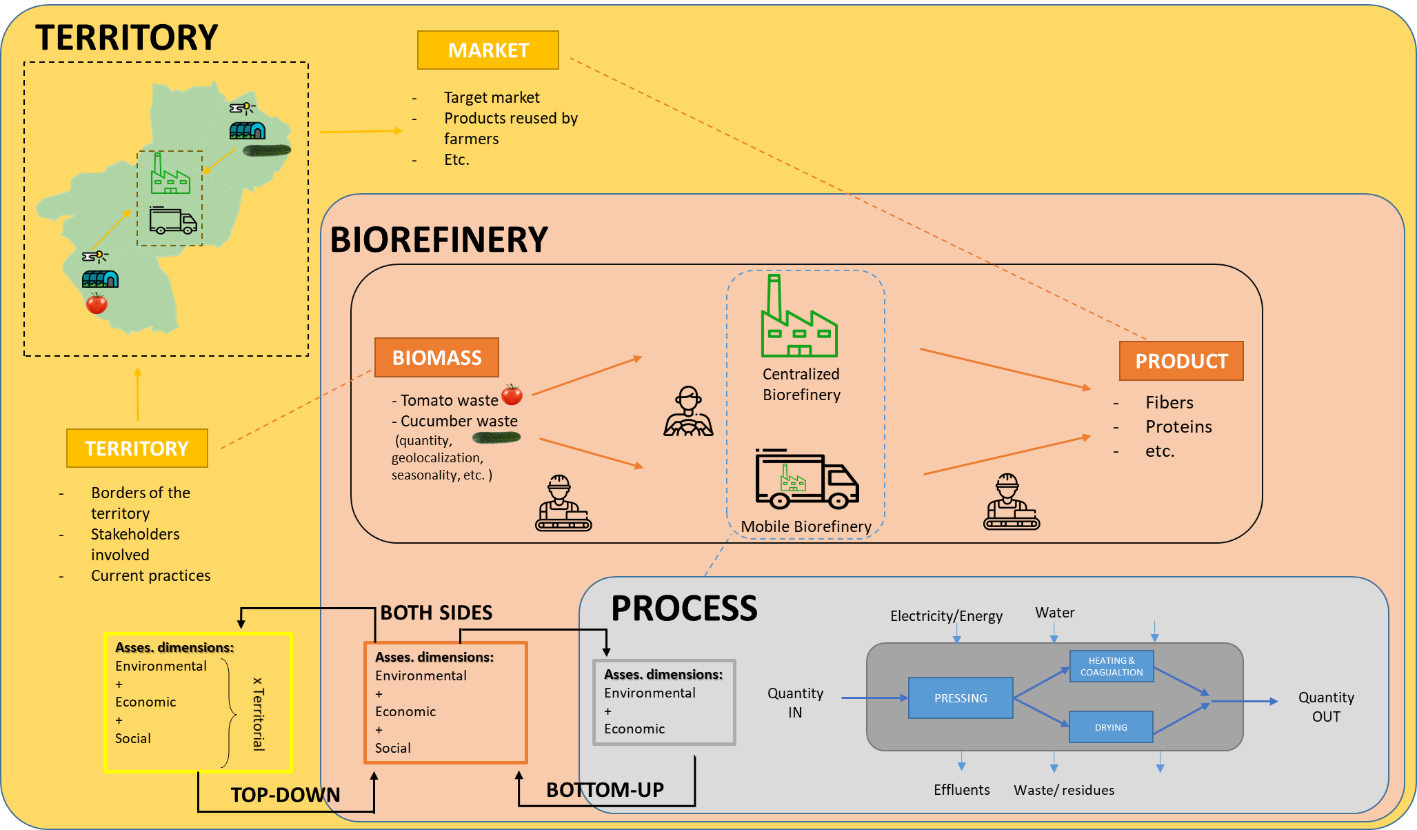 RAFFUT schéma Bioraffinerie